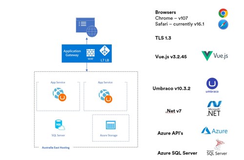 umbraco-technology-stack