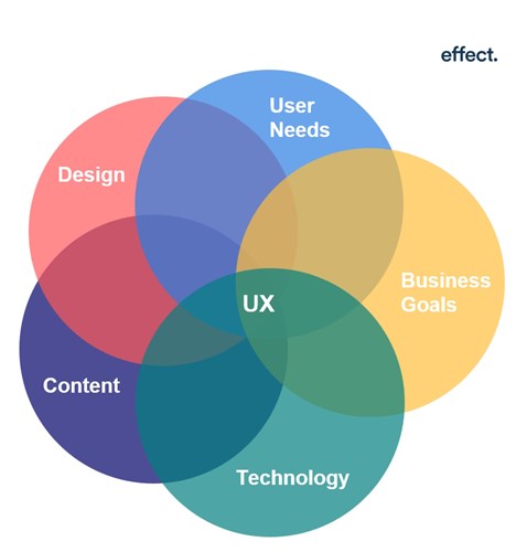 what-creates-great-ux